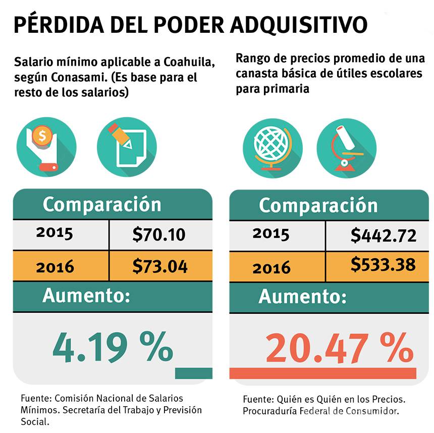 $!Aumentan útiles escolares 5 veces más que el salario