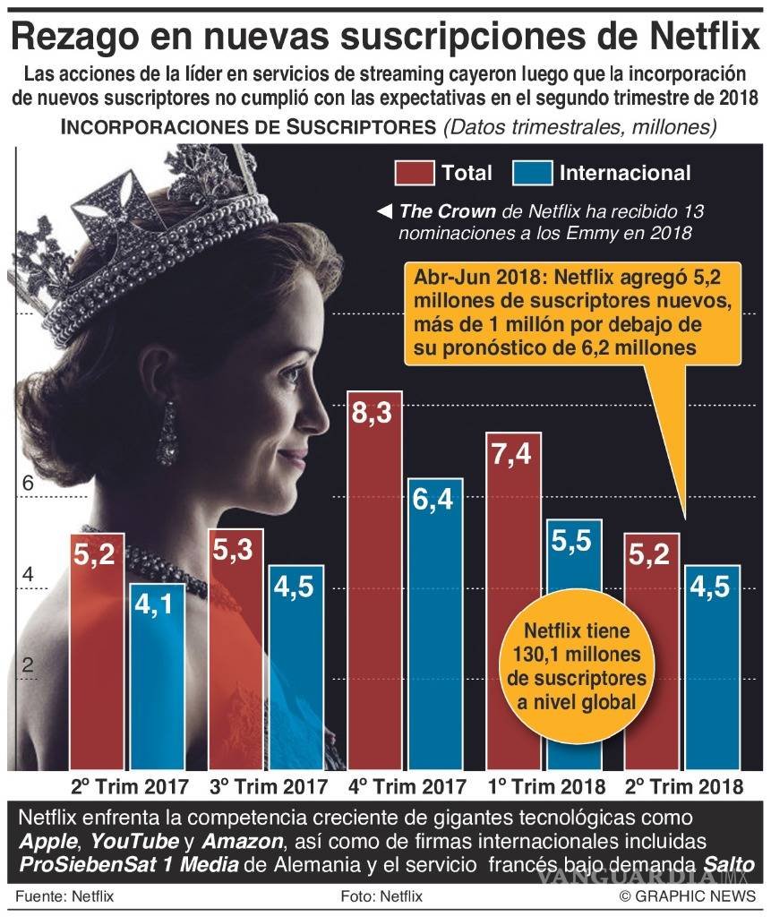 $!Las acciones de Netflix se desploman y la culpa la tienen los usuarios