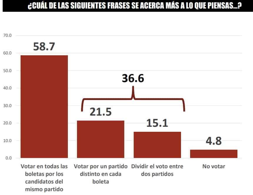 $!El 49.5% cree que va a ganar AMLO de acuerdo a encuesta de Consulta Mitofsky