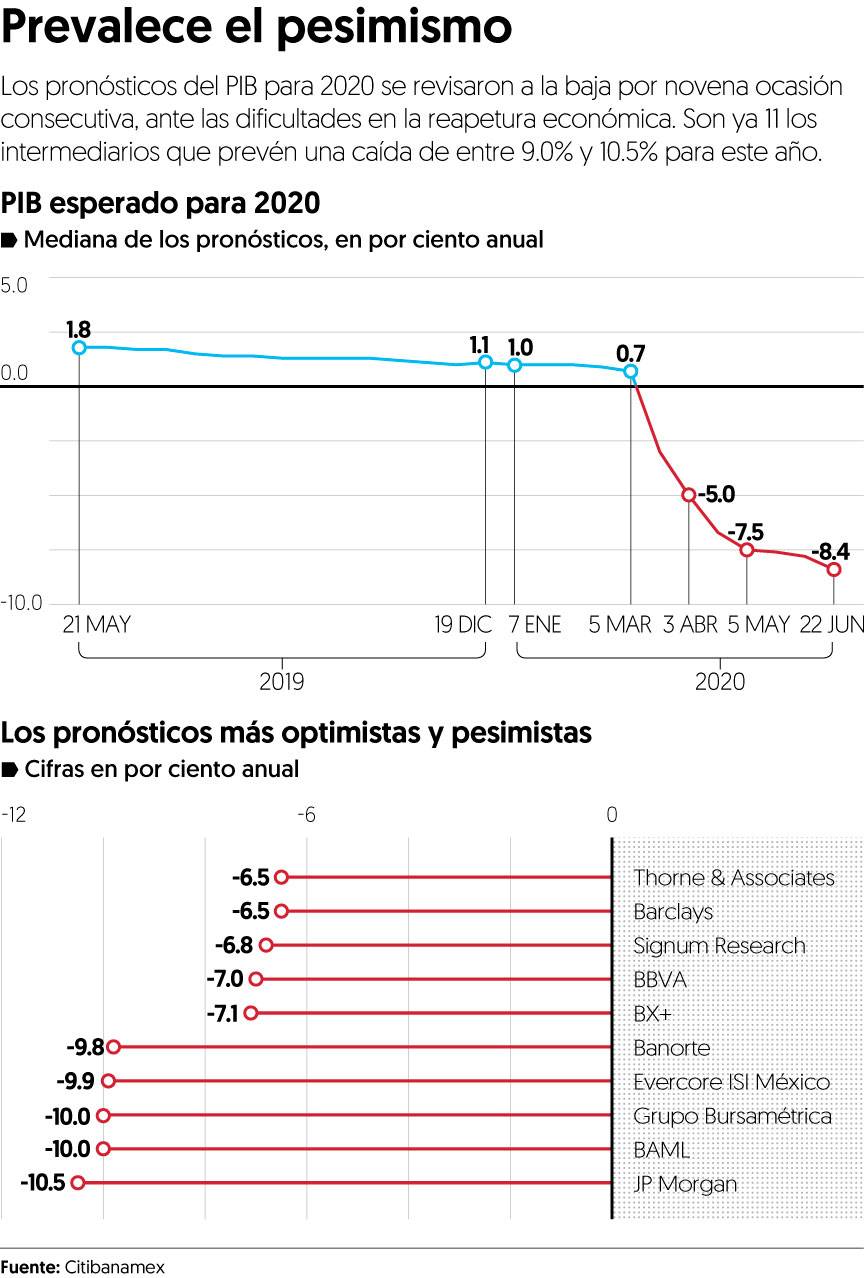 $!Y sigue a la baja el pronóstico para la economía mexicana: ahora esperan caída del PIB de 8.4% en 2020