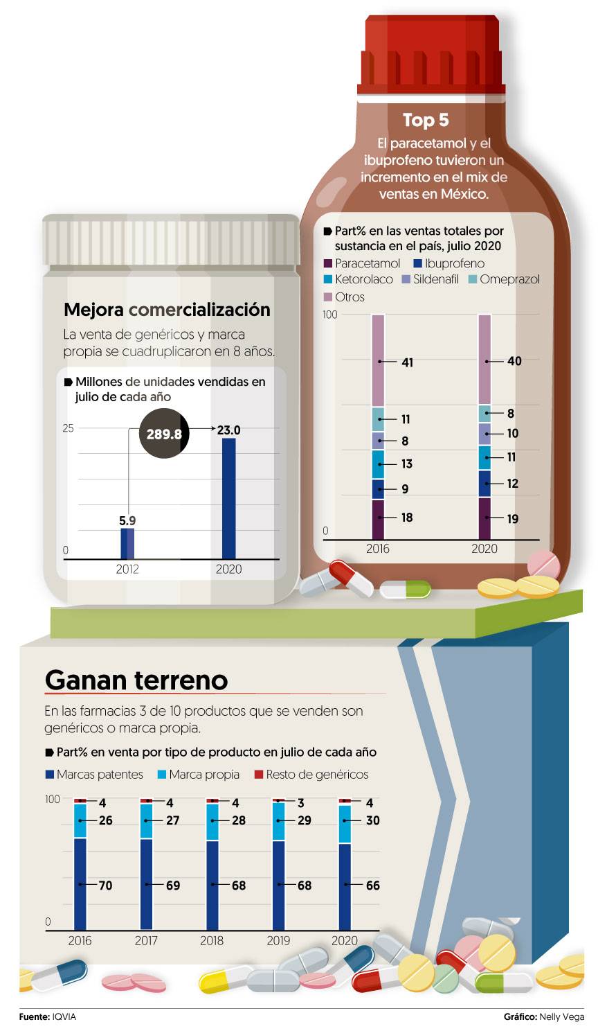 $!Farmacias cuadruplican ventas de marcas propias y genéricos en México