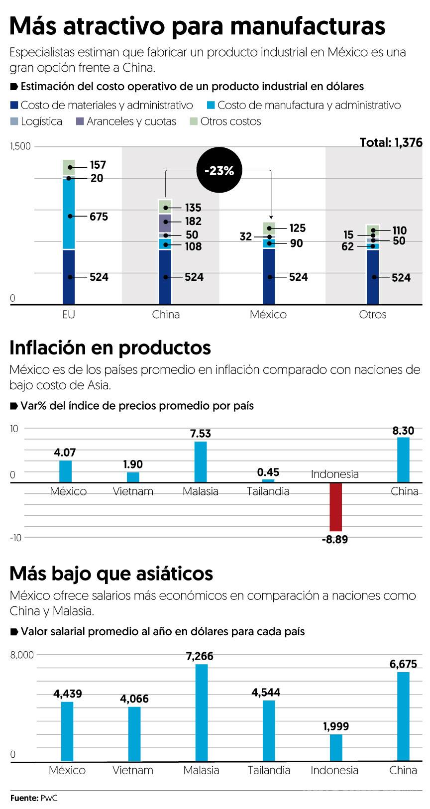 $!Estas son las razones por las que es más atractivo invertir en México que en China