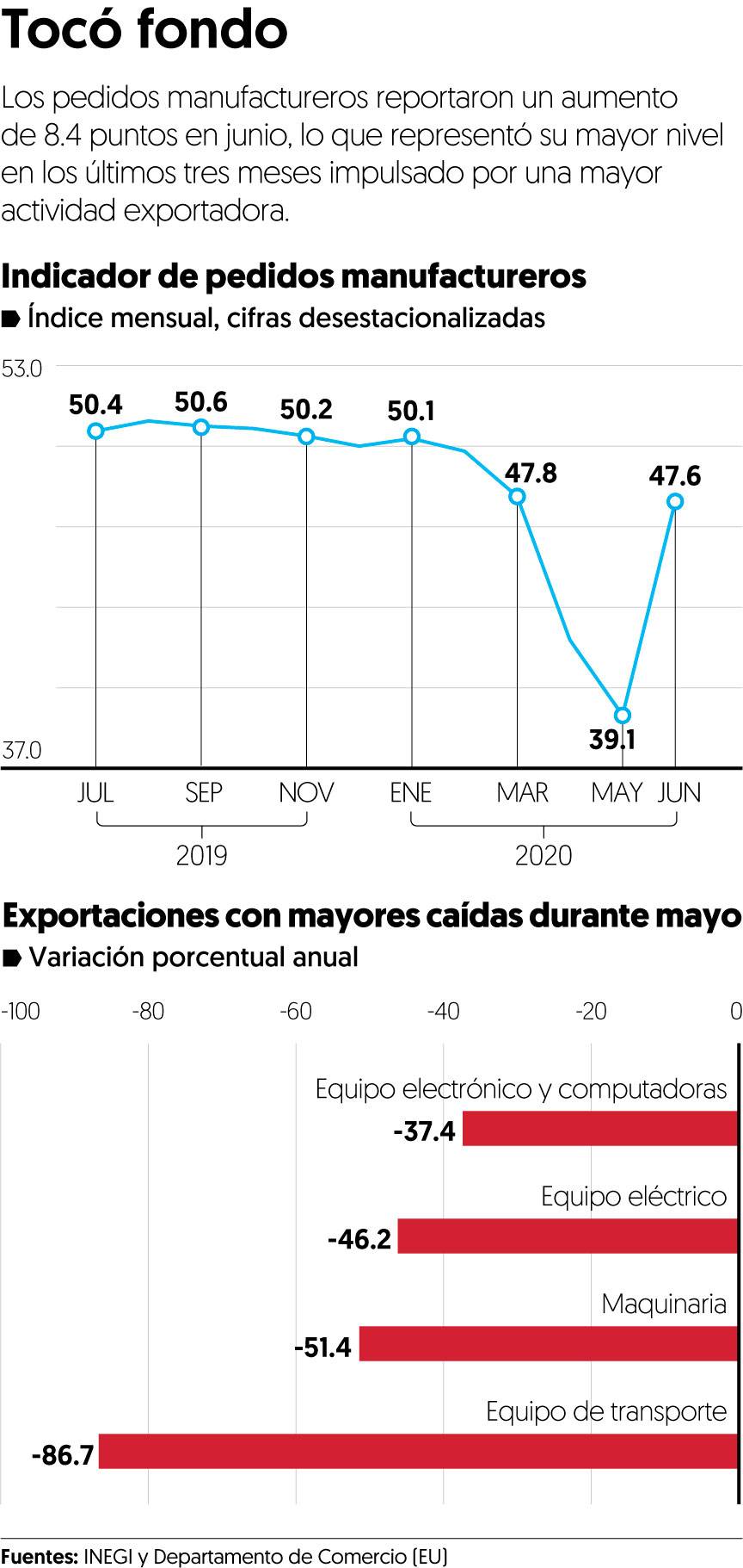 $!Exportaciones ‘ven la luz tras el encierro’