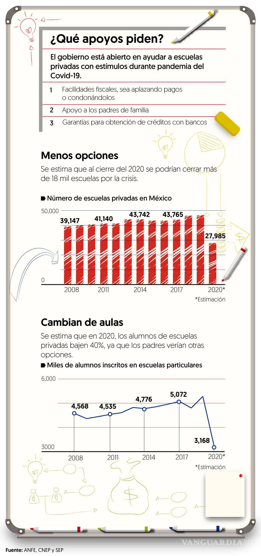 $!Advierten que 4 de cada 10 escuelas privadas cerrarán por educación a distancia