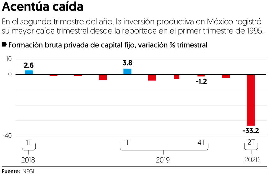 $!Inversión privada en México sufre su mayor caída en 25 años; se desploma 33.2% en segundo trimestre