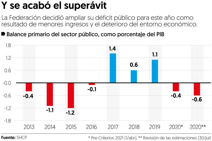$!Adiós, superávit: Hacienda proyecta déficit de 127 mil 500 mdp en finanzas públicas en 2020