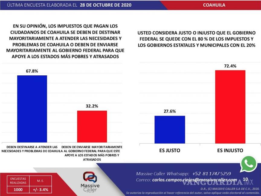 $!El 32% de los coahuilenses piensan que sus impuestos deben apoyar a los estados más pobres
