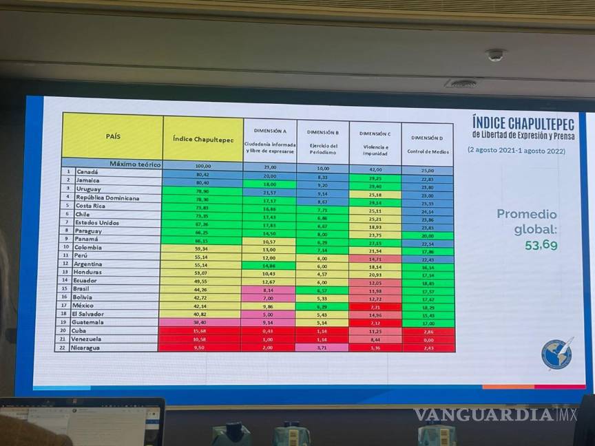 $!Armando Castilla aseguró que se debe generar conciencia sobre el tema, pues ataca directamente a la libertad de expresión en los medios, aumentando el riesgo de ejercer la profesión de periodista.