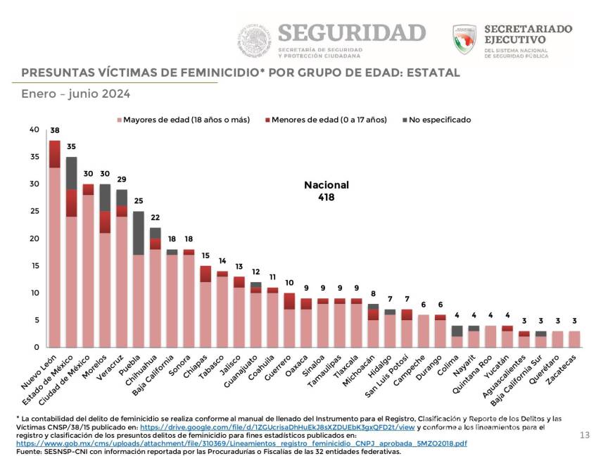 $!SSPC llama a la homologación del feminicidio en todos los estados de México para garantizar justicia y protección