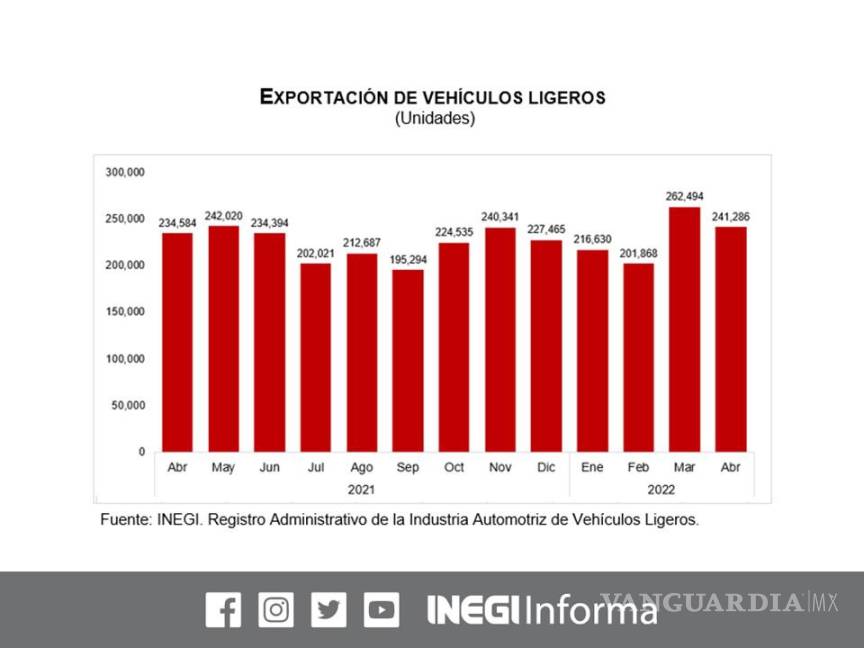 $!En lo que se refiere a las exportaciones de vehículos mexicanos tuvieron un crecimiento de un 2.86 % anual en el mismo mes.
