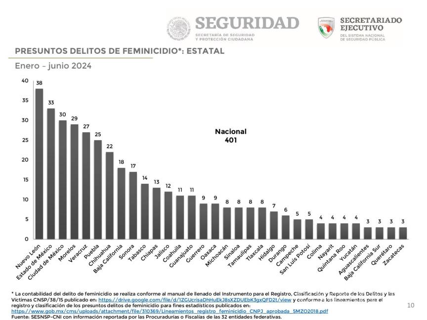 $!SSPC llama a la homologación del feminicidio en todos los estados de México para garantizar justicia y protección