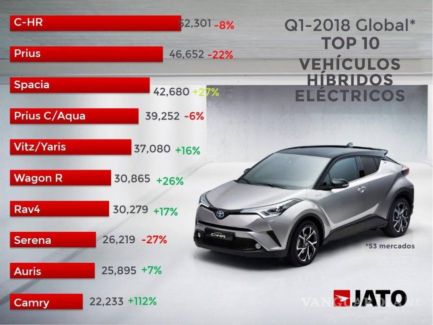 $!Toyota C-HR el coche híbrido más vendido en el mundo este año