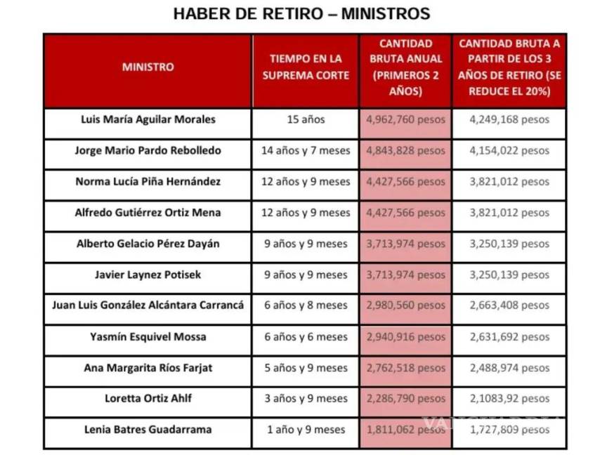 $!Las cantidades y beneficios que recibirán los ministros de la SCJN que se retirarán