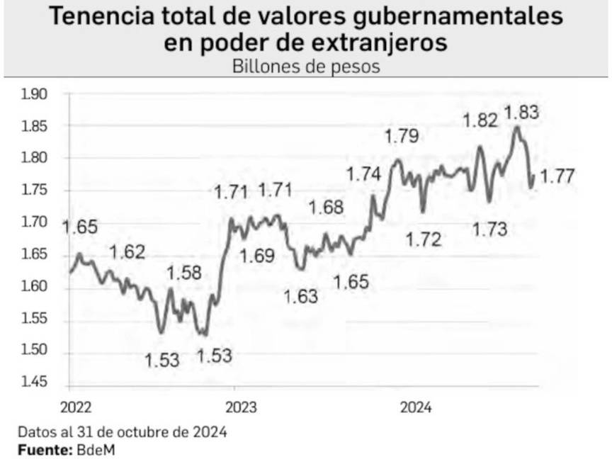 $!Octubre registra la mayor salida de capitales extranjeros del 2024