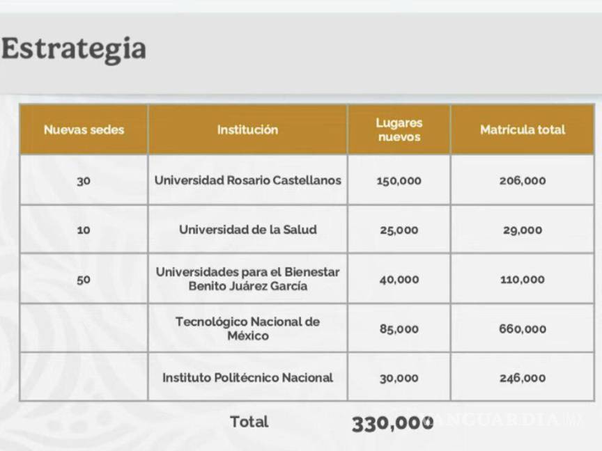 $!Así planea el Gobierno de Sheinbaum aumentar la oferta educativa en México con la Universidad Rosario Castellano, UNAM, IPN y otras