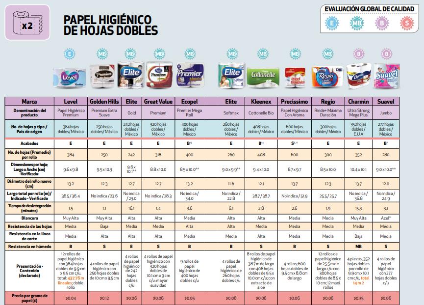 $!¡Sin tanto rollo!... Según Profeco, ¿cuáles son las peores y las mejores marcas de Papel Higiénico?