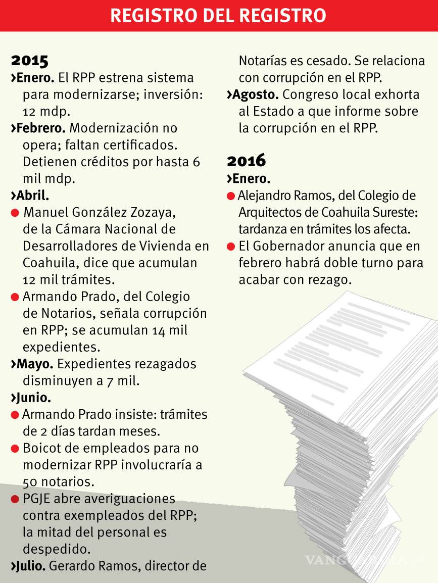 $!Doble turno en Registro Público de la Propiedad de Coahuila