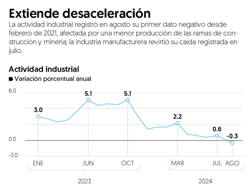 $!Industria pierde racha de 41 meses al alza, prevén que siga débil