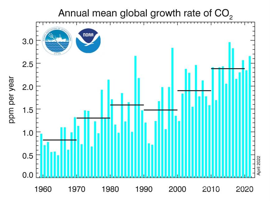 $!Tasas de crecimiento medias anuales de dióxido de carbono, basadas en datos de superficie marina promediados globalmente.