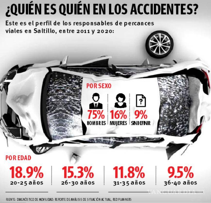 $!¿Las mujeres no saben manejar? En Saltillo, los hombres causan el 75% de los siniestros