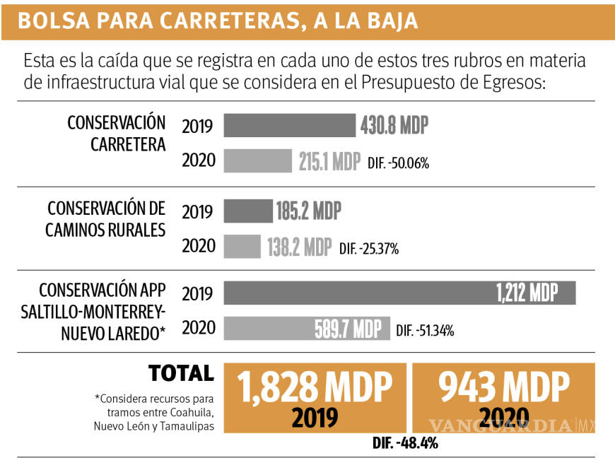 $!Mega recorte a mantenimiento de carreteras; considera Federación 48% menos para Coahuila