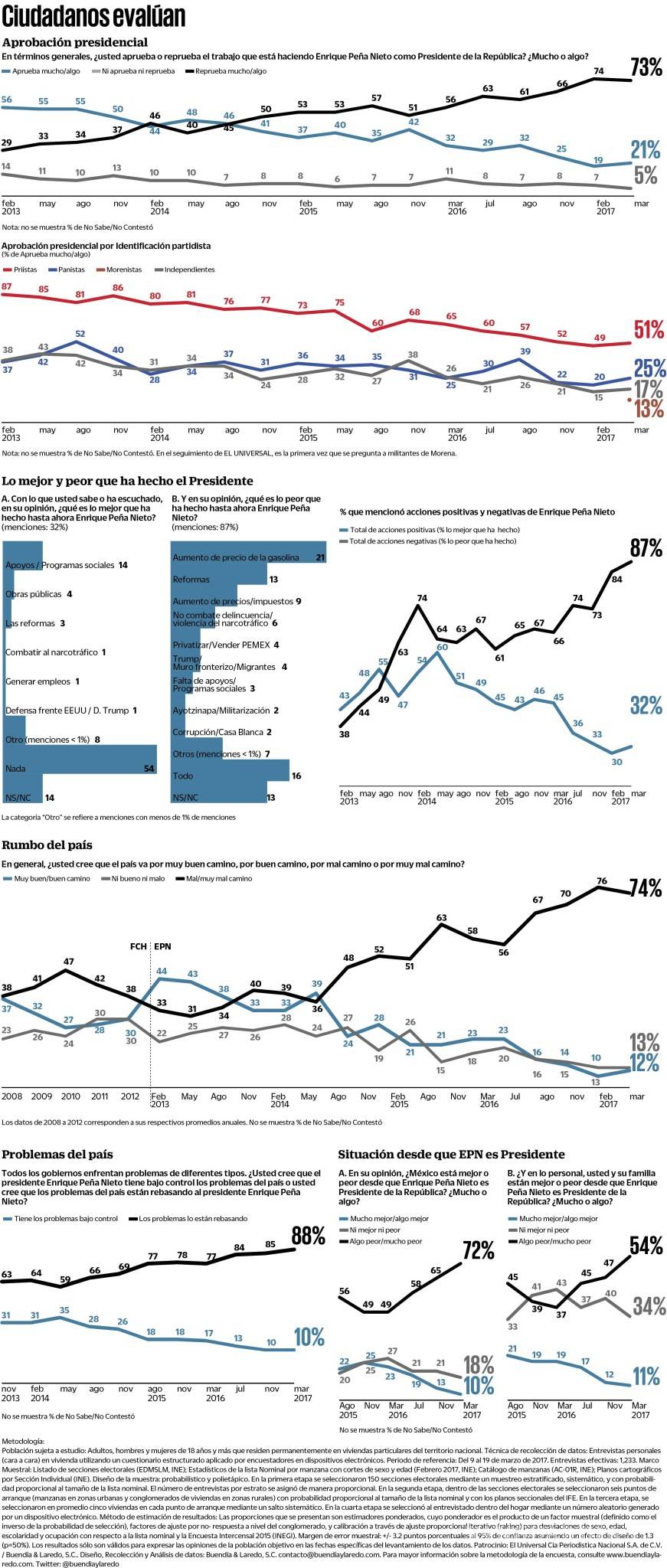 $!Reprueban la gestión de Enrique Peña Nieto, revela encuesta