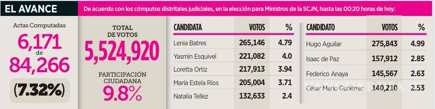 $!Así se están definiendo las elecciones para la presidencia de la Suprema Corte de Justicia