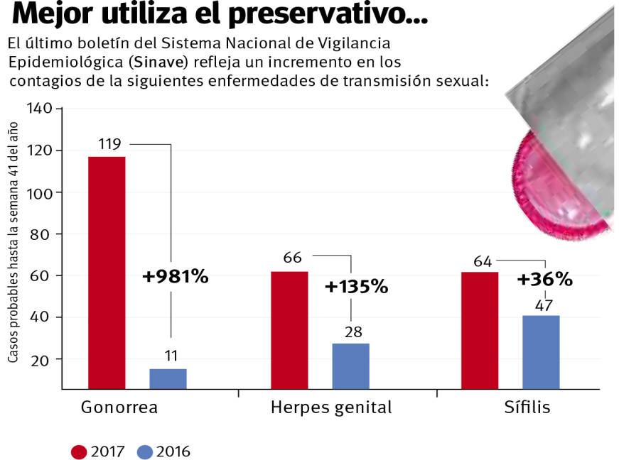 $!Se disparan infecciones sexuales en Coahuila