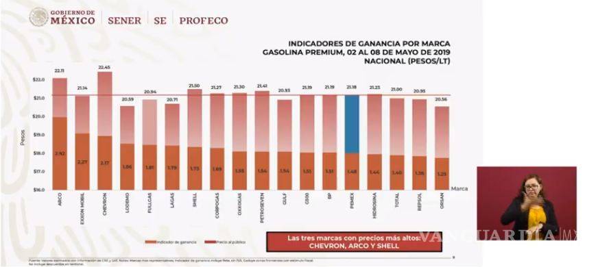 $!Quién es quién en los precios de la gasolina y el gas este lunes 13 de mayo