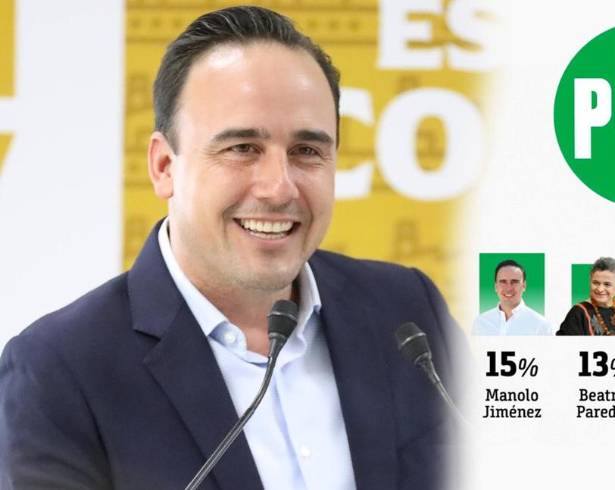 Un reciente estudio sitúa al gobernador de Coahuila al frente de las simpatías priistas para el próximo ciclo federal, superando a figuras consolidadas.