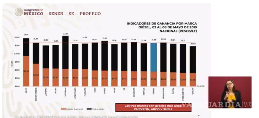 $!Quién es quién en los precios de la gasolina y el gas este lunes 13 de mayo