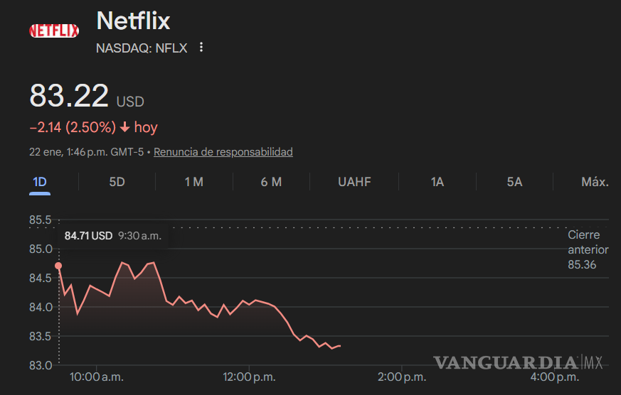 $!Acciones de Apple y Comcast aumentan tras el anuncio de los Oscar 2026; Netflix cae más del 2%