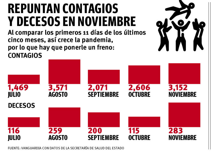 $!Multas de hasta $900 mil para frenar pandemia en decreto que prohíbe fiestas en Coahuila