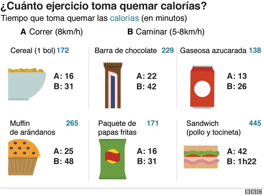 $!‘Ejercicio por calorías’, la nueva forma para ayudarnos a bajar de peso