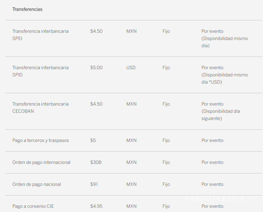 $!¡Atención clientes BBVA! A partir de junio deberán pagar por realizar transferencias; entérate que casos aplican