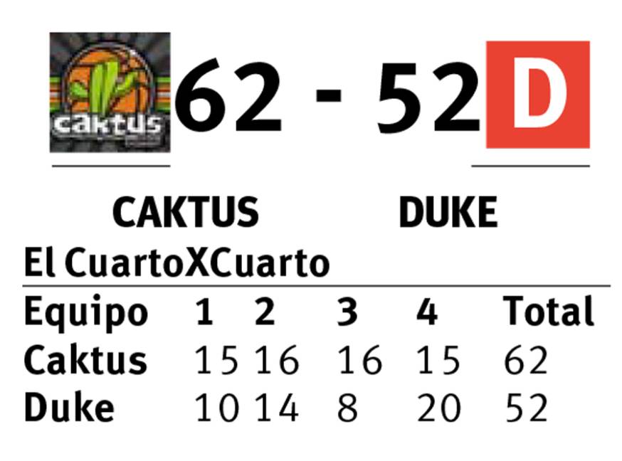 $!Caktus es el amo de las duelas saltillenses