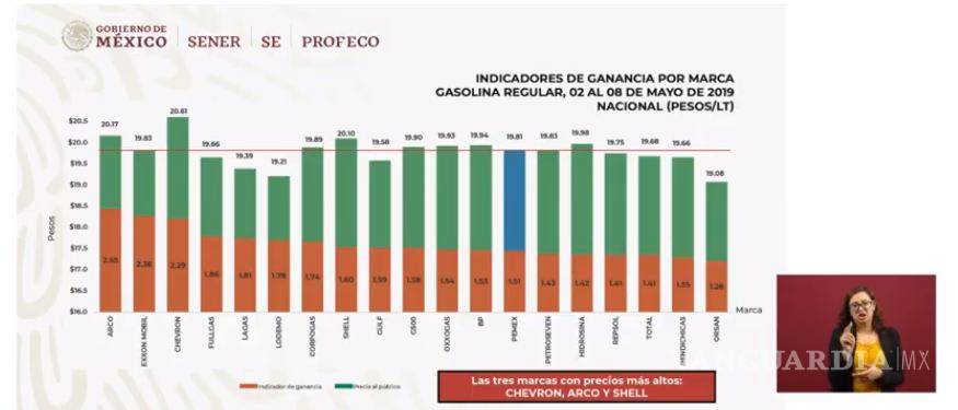 $!Quién es quién en los precios de la gasolina y el gas este lunes 13 de mayo