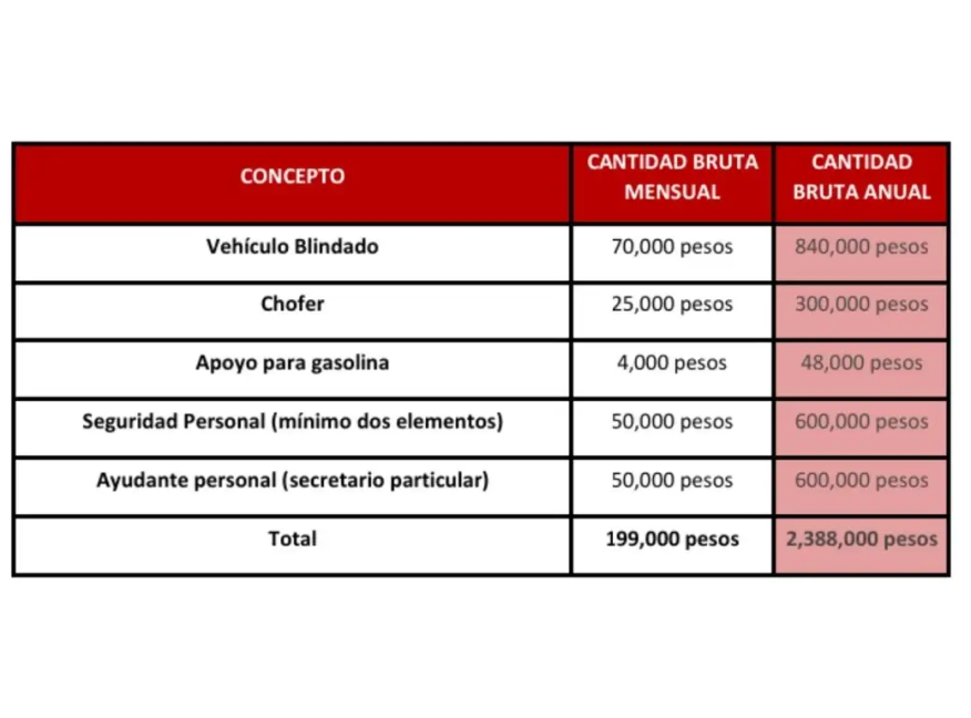 $!Las cantidades y beneficios que recibirán los ministros de la SCJN que se retirarán