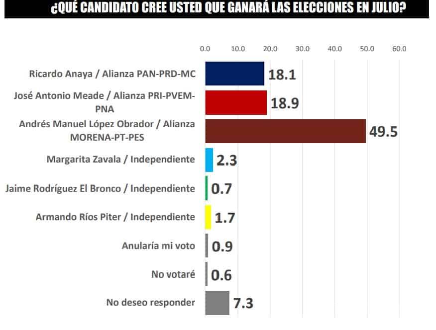 $!El 49.5% cree que va a ganar AMLO de acuerdo a encuesta de Consulta Mitofsky