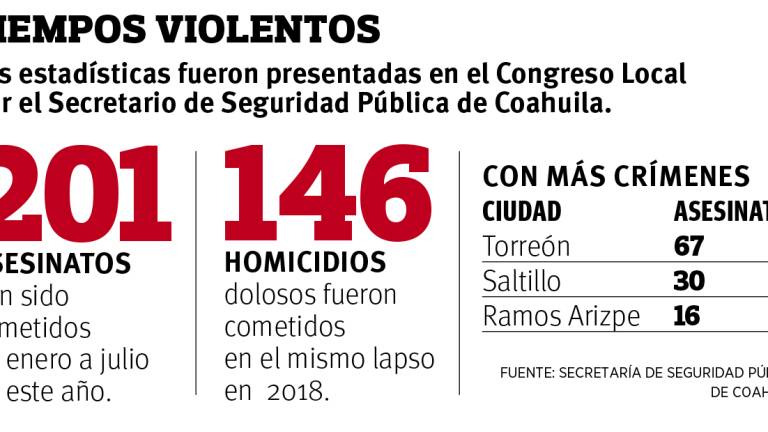 $!Homicidios en Coahuila repuntan 37% de enero a julio; Torreón con 67 y Saltillo con 30