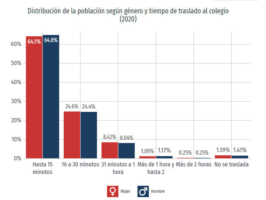 $!En 2020 el tiempo promedio de traslado al trabajo en Coahuila fue de 25.1 minutos.