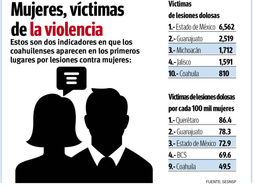 $!Coahuila, en el top 10 por agresión de mujeres, al día se denuncian 5.3 féminas lesionadas