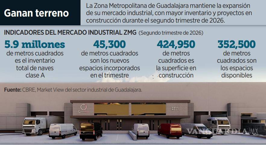 $!Aumenta a 5.9 millones de m² la oferta de naves industriales en Guadalajara