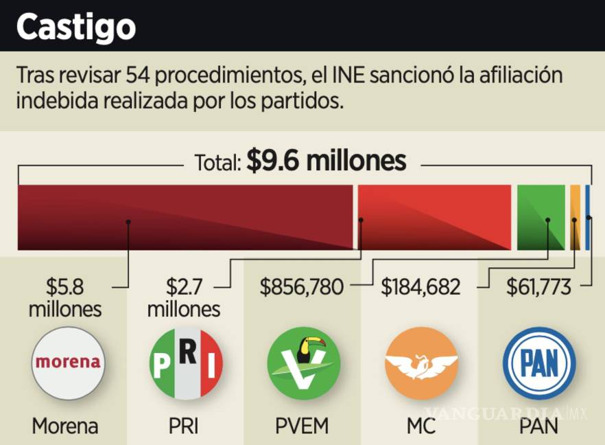 $!El Instituto Nacional Electoral aprobó impones multas por un total de 9 millones 693 mil 574 pesos a los Partidos Políticos por afiliaciones indebidas.