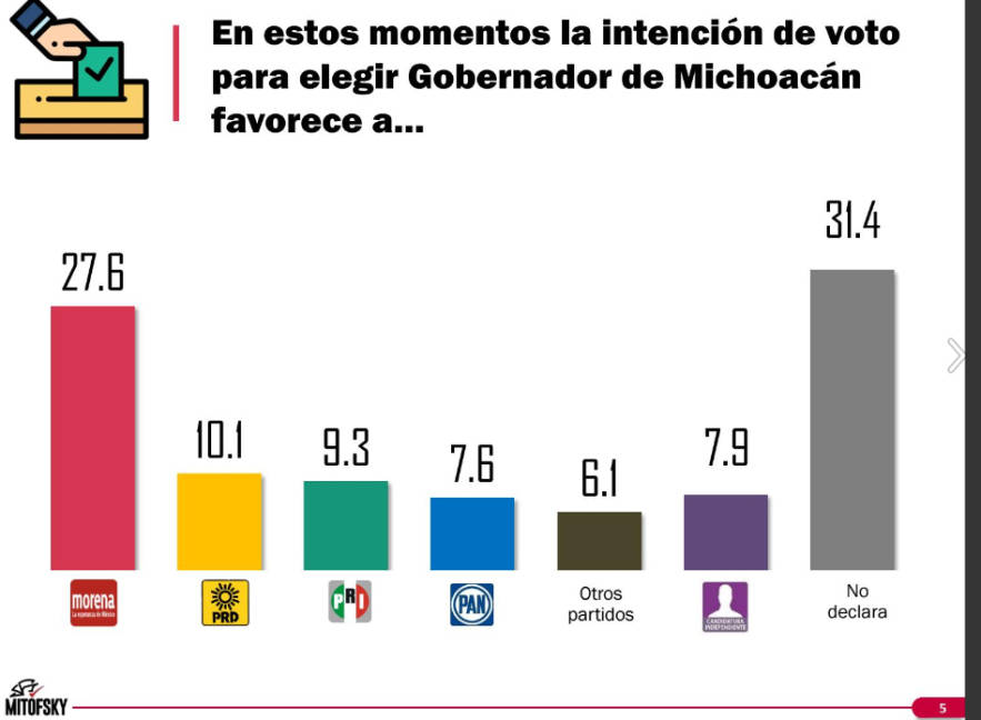 $!Morena ganaría elección a gobernador en Michoacán: Consulta Mitofsky