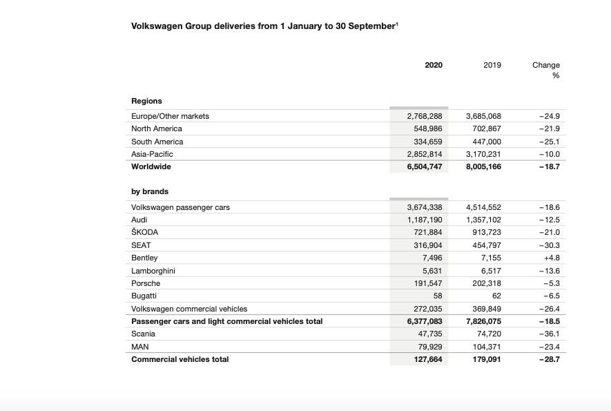 $!Porsche SE obtiene 437 millones de euros de ganancias hasta septiembre