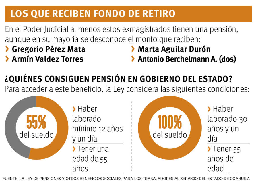 $!De hasta 155 mil mensuales, pensiones 'de lujo' para exmagistrados en Coahuila