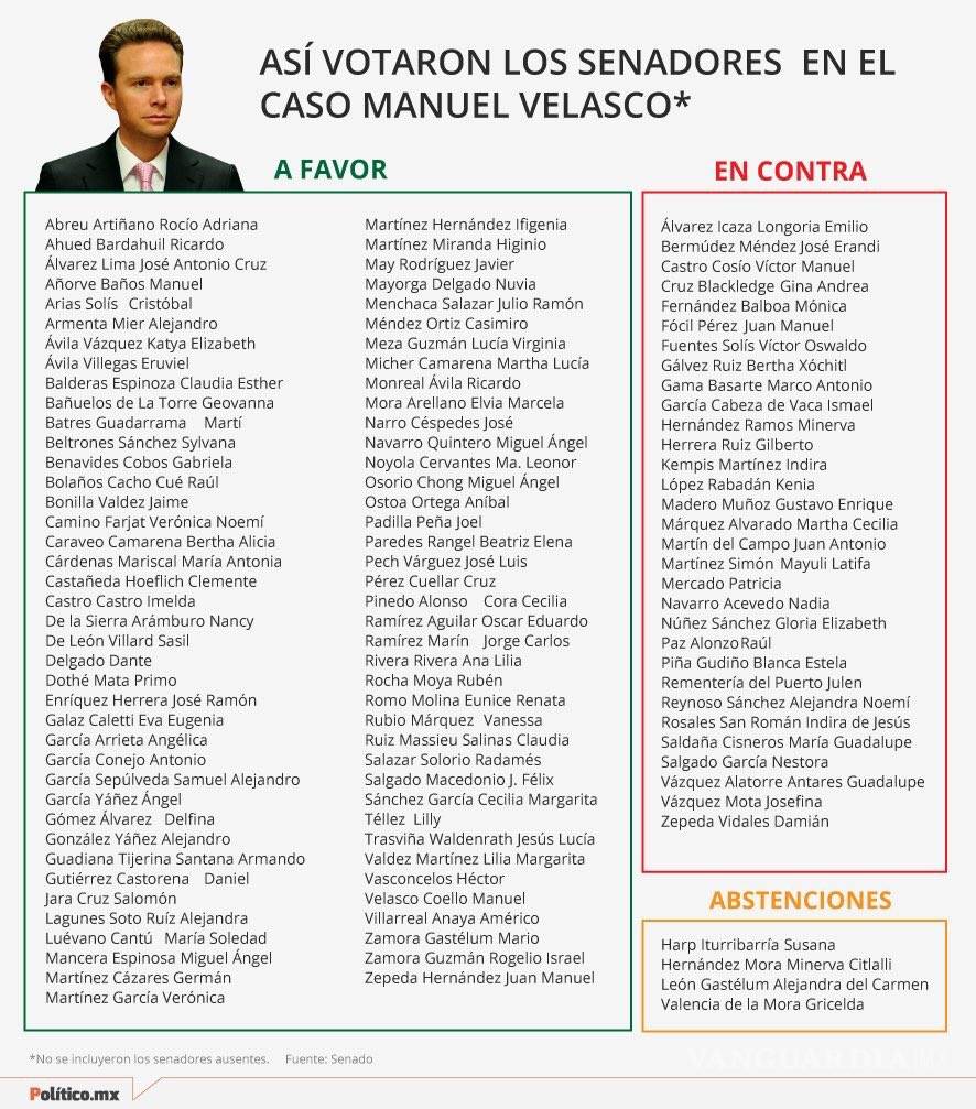$!Aprueban solicitud de licencia a Manuel Velasco en segunda votación