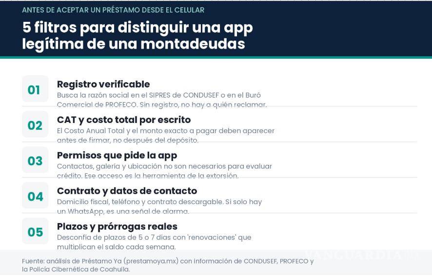 $!Cinco verificaciones básicas antes de aceptar un préstamo desde el celular. Gráfico: Préstamo Ya.