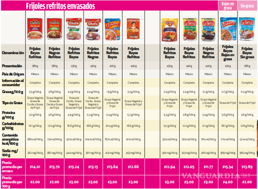 $!Comparación nutricional de diferentes marcas de frijoles refritos.